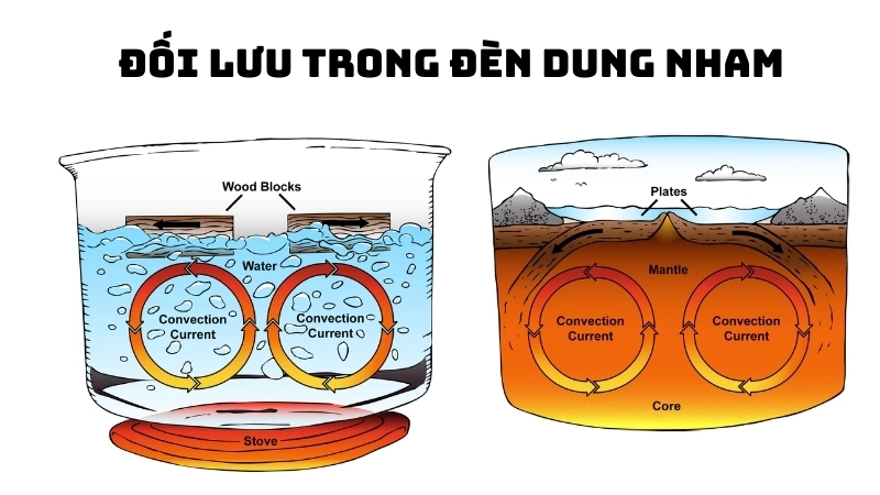 Sáp nóng lên và nguội? vì sao đèn dung nham hoạt động
