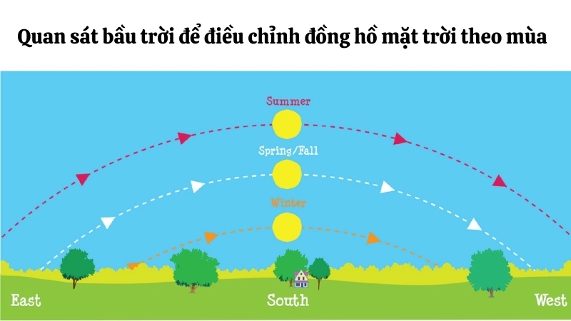 Vì sao đồng hồ mặt trời hoạt động - Bí mật thời gian người xưa