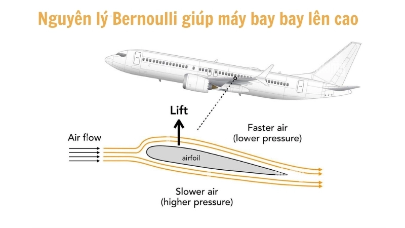 Vì sao máy bay bay được? Giải mã 4 lực khí động học