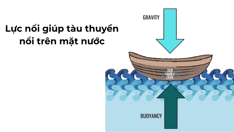 Vì sao tàu nổi trên nước theo nguyên lý Archimedes