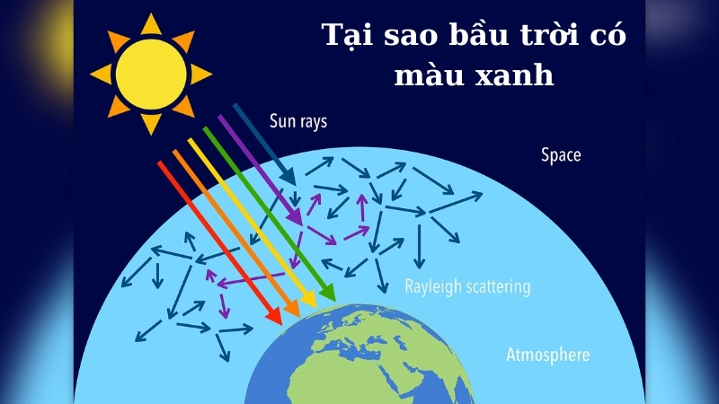 Vì sao trời có màu xanh? Giải đáp khoa học đơn giản